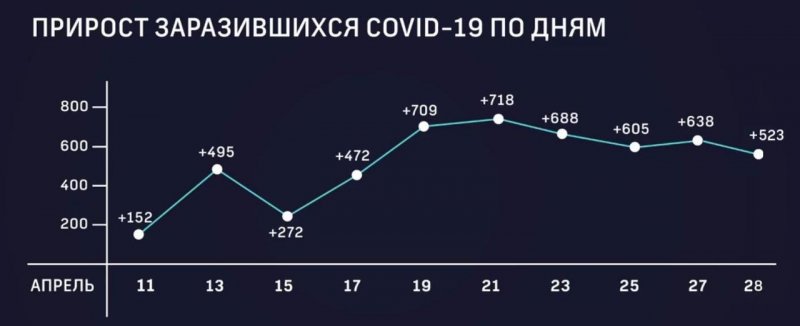 В Подмосковье выявили 523 новых случая заражения COVID-19