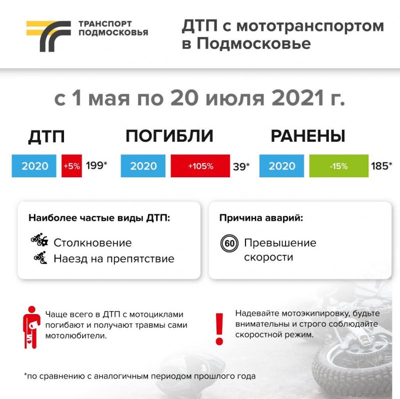 Число погибших в ДТП с мототранспортом в Подмосковье увеличилось более чем в два раза