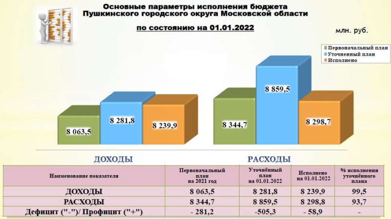 Доходы муниципального бюджета в 2021 году составили порядка 8,2 миллиардов рублей