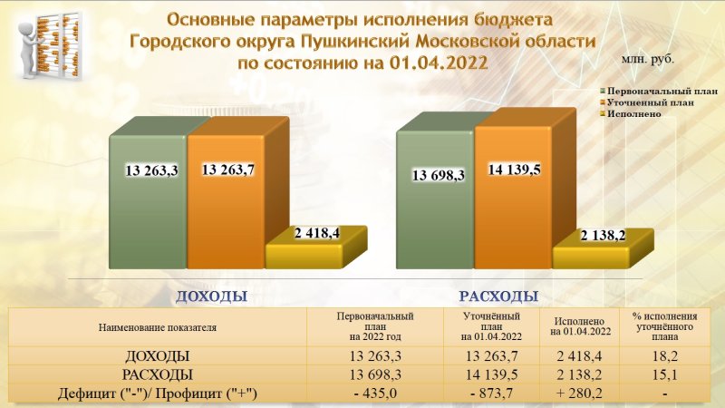 Об исполнении бюджета Пушкинского округа