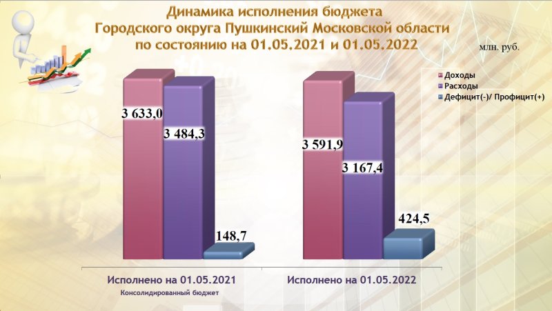 Об исполнении бюджета Пушкинского округа на 1 мая 2022 года