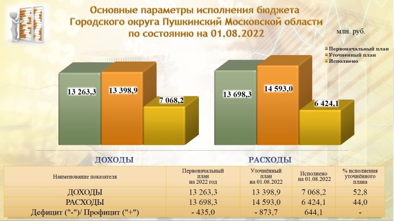 Об исполнении бюджета Пушкинского округа на 1 августа 2022 года