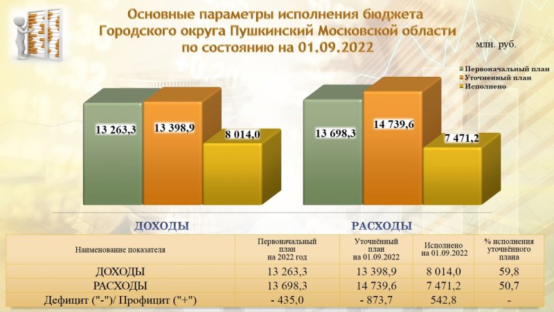 Информация об исполнении бюджета Пушкинского округа по состоянию на 1 сентября 2022 года