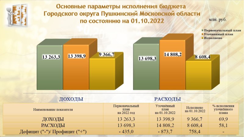 Информация об исполнении бюджета Пушкинского округа на 1 октября 2022 года