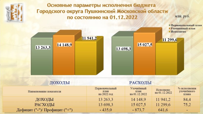 Информация об исполнении бюджета Городского округа Пушкинский по состоянию на 1 декабря 2022 года