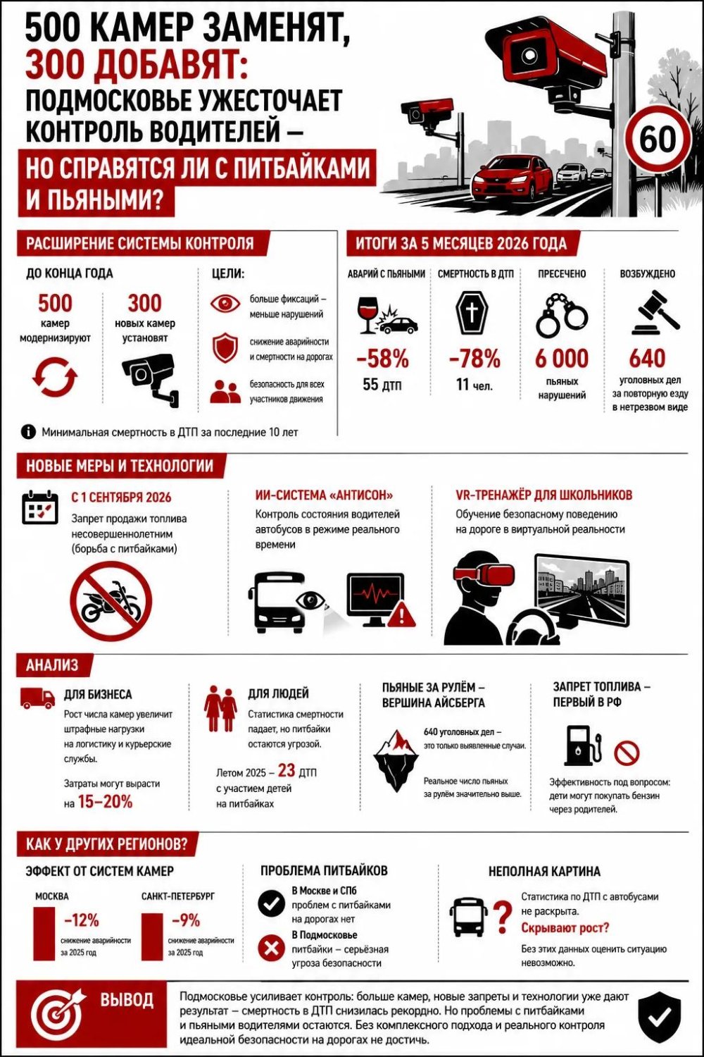 500 камер заменят, 300 добавят: Подмосковье ужесточает контроль водителей — но справятся ли с питбайками и пьяными?