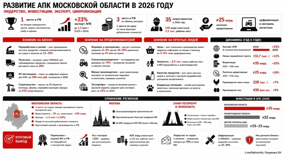 Агрорекорды Подмосковья: рост есть, но вопрос рентабельности открыт