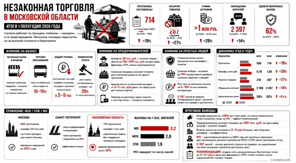 Торговля вне мест: штрафы растут, а проблема остаётся