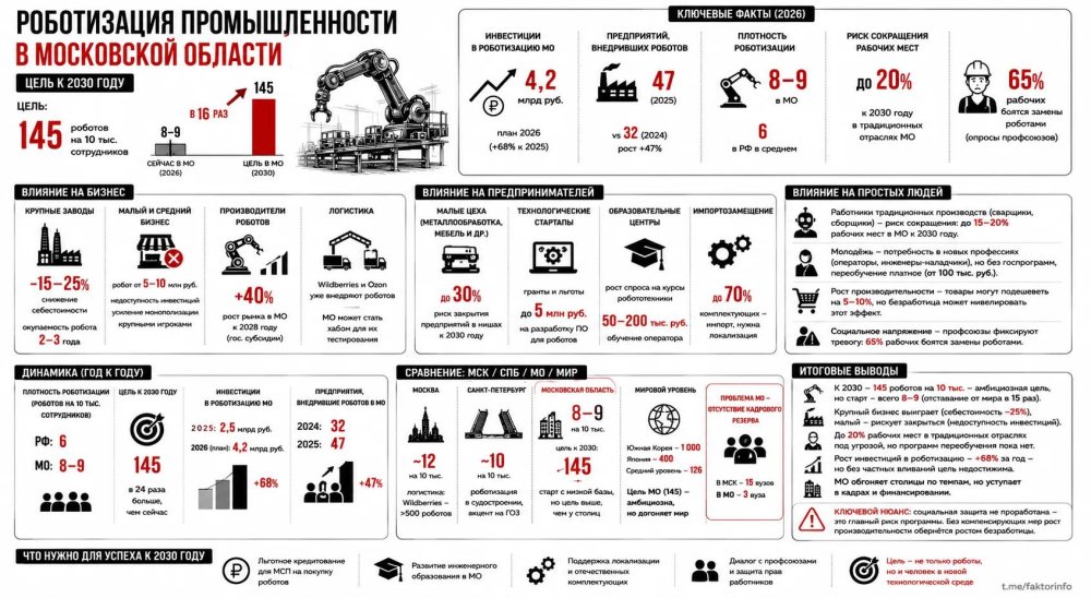 Роботы вместо людей: Подмосковье рвётся в топ-25, но есть нюанс