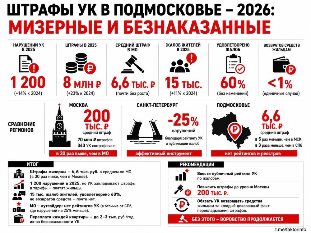 Штрафы УК не за счёт жильцов, но управляющие продолжают воровать