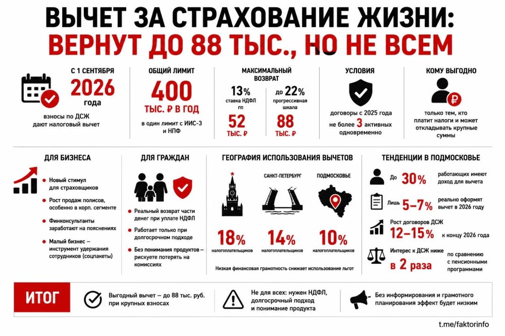Вычет за страхование жизни: вернут до 88 тыс., но не всем
