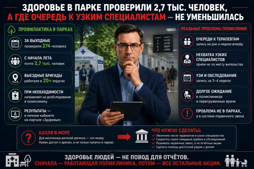 Здоровье в парке проверили 2,7 тыс. человек, а где очередь к узким специалистам в поликлиниках — не уменьшилась