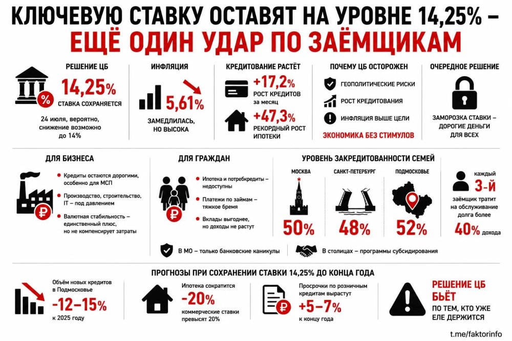 Ключевую ставку оставят на уровне 14,25% — ещё один удар по заёмщикам