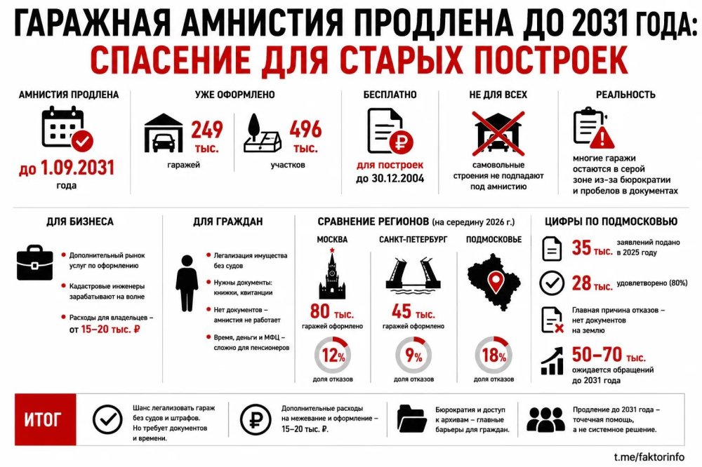 Гаражная амнистия продлена до 2031 года: спасение для старых построек