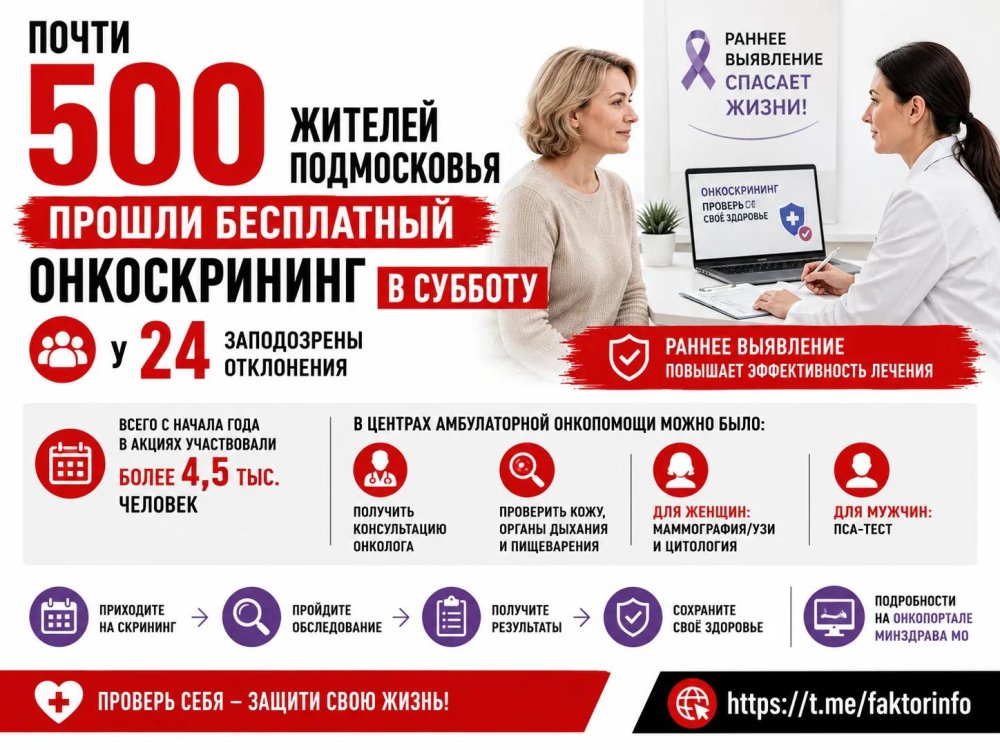 Почти 500 жителей Подмосковья прошли бесплатный онкоскрининг в субботу — у 24 заподозрены отклонения