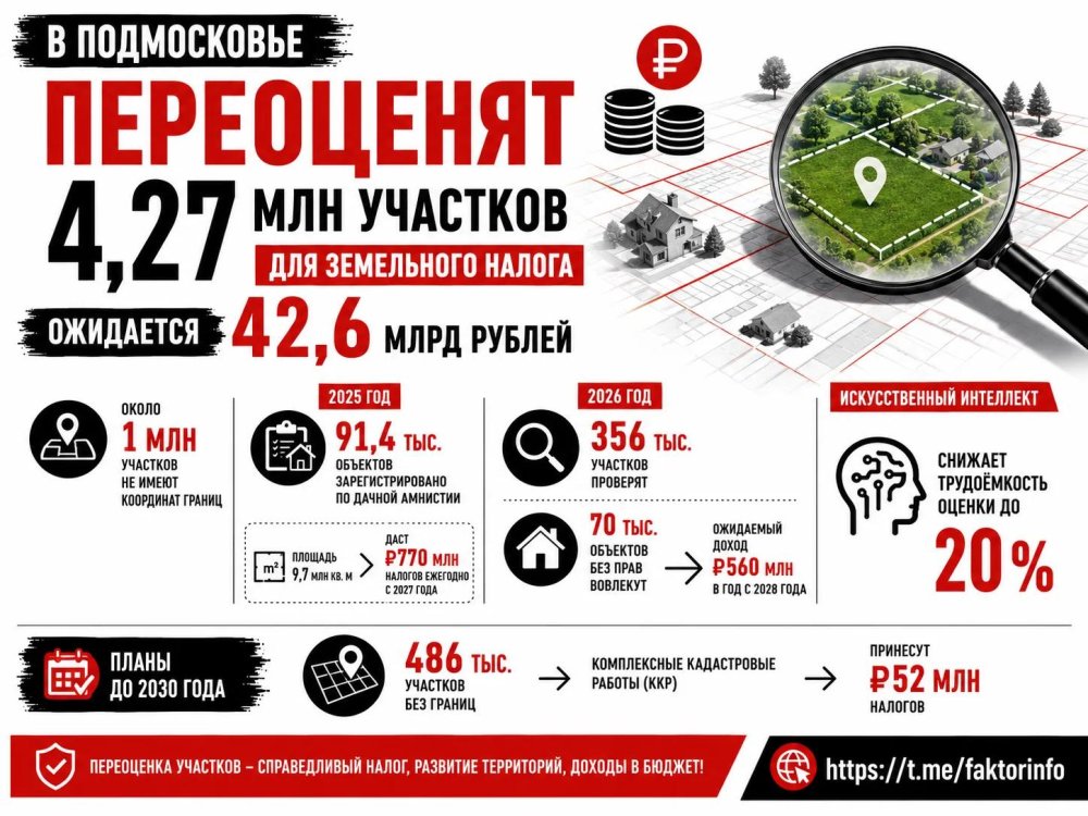 В Подмосковье переоценят 4,27 млн участков для земельного налога — ожидается 42,6 млрд рублей