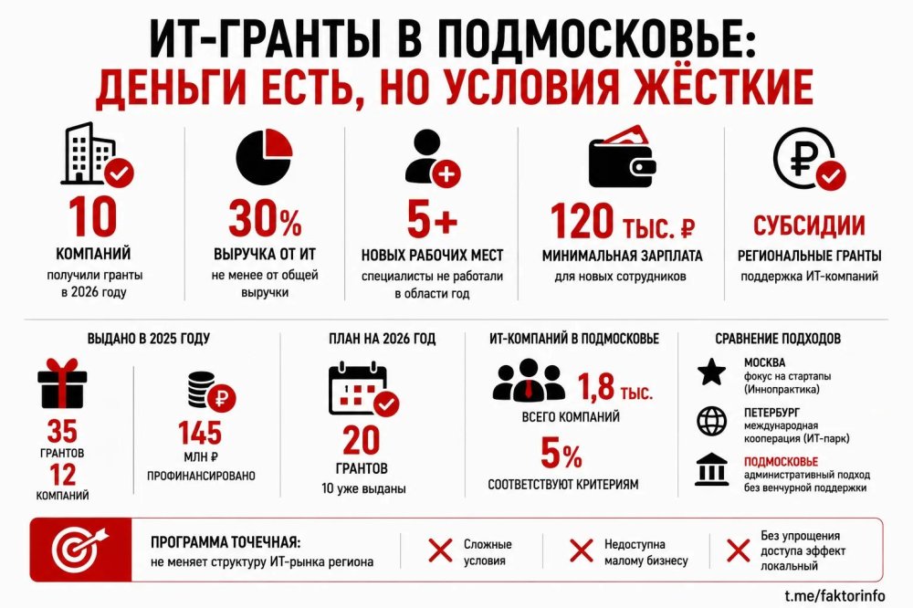 ИТ-гранты в Подмосковье: деньги есть, но условия жёсткие