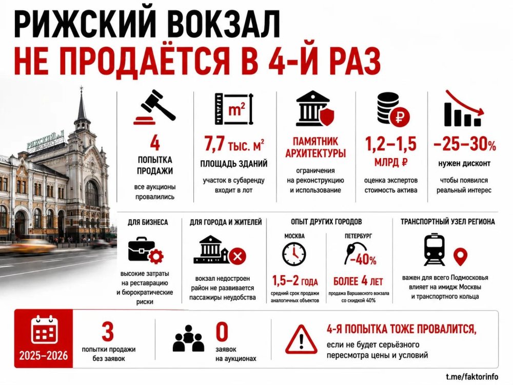 Рижский вокзал не продаётся в четвёртый раз: актив становится обузой