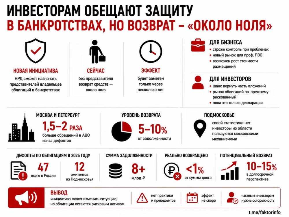 Инвесторам пообещали защиту в банкротствах, но пока возврат — «около ноля»
