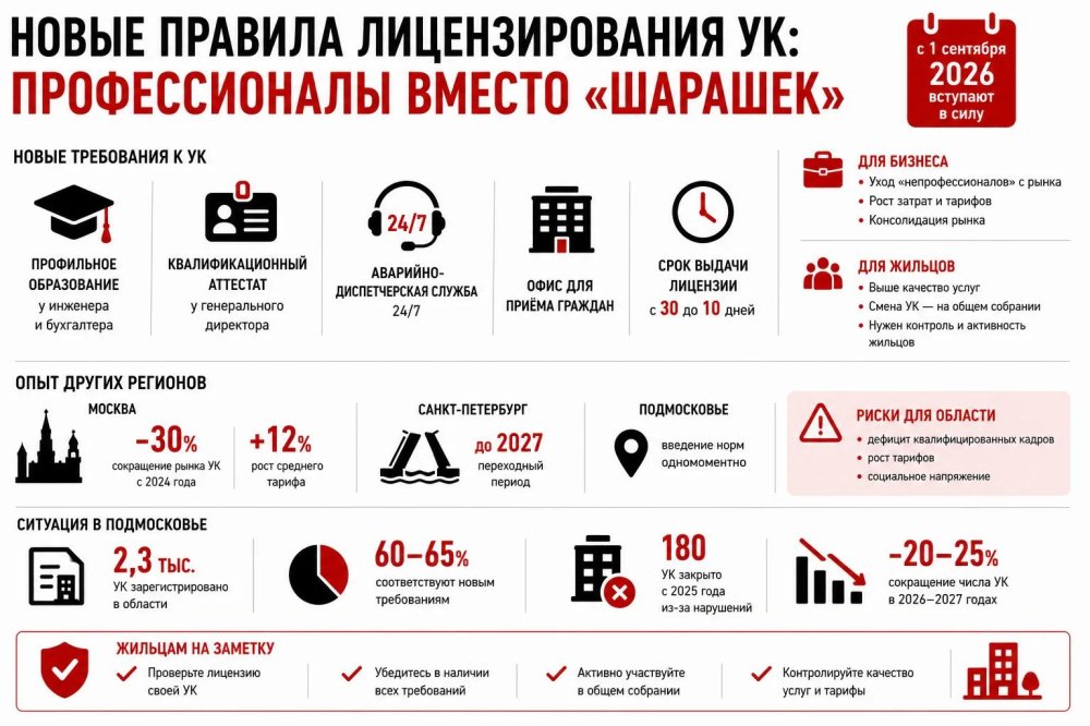 Новые правила лицензирования УК: профессионалы вместо "шарашек", но жильцам придётся проверять
