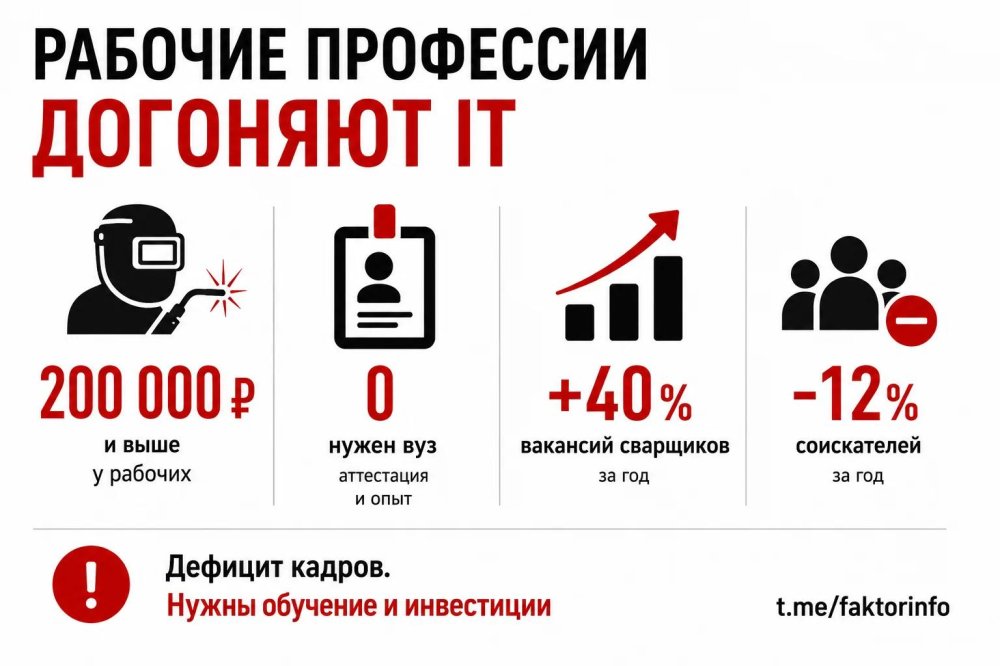 Рабочие профессии догоняют IT: сварщики получают от 200 тыс. рублей, но есть нюанс