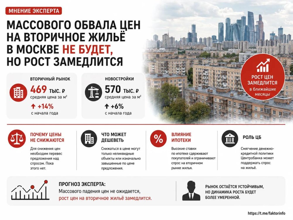 Эксперт: массового обвала цен на вторичное жильё в Москве не будет, но рост замедлится