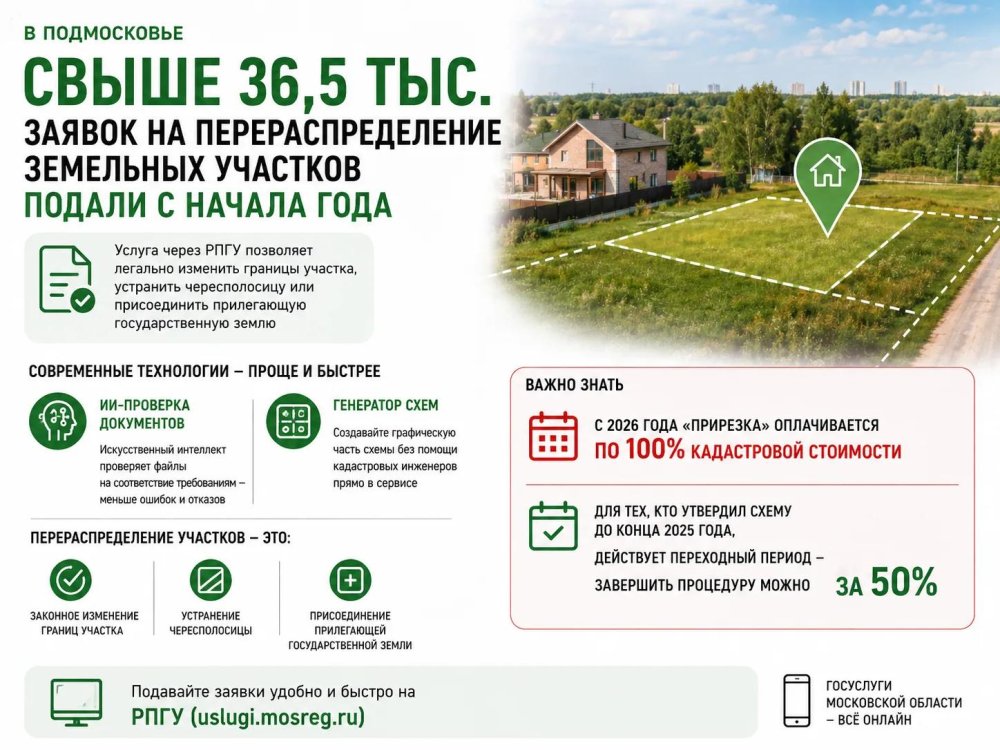 Свыше 36,5 тыс. заявок на перераспределение земельных участков подали в Подмосковье с начала года