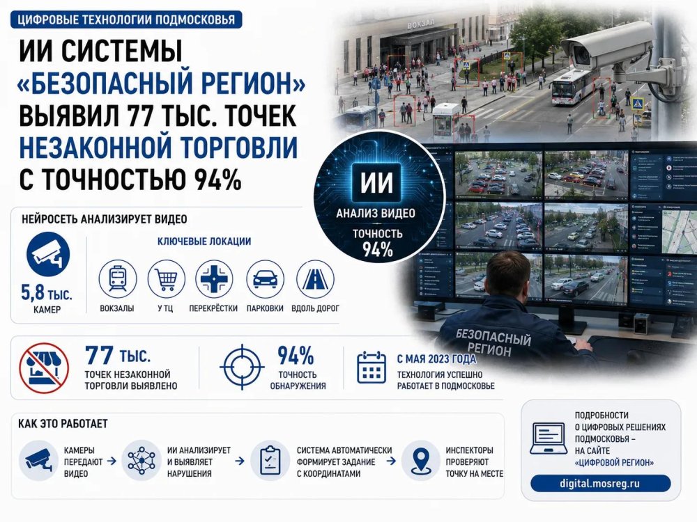 ИИ системы «Безопасный регион» выявил 77 тыс. точек незаконной торговли в Подмосковье с точностью 94%